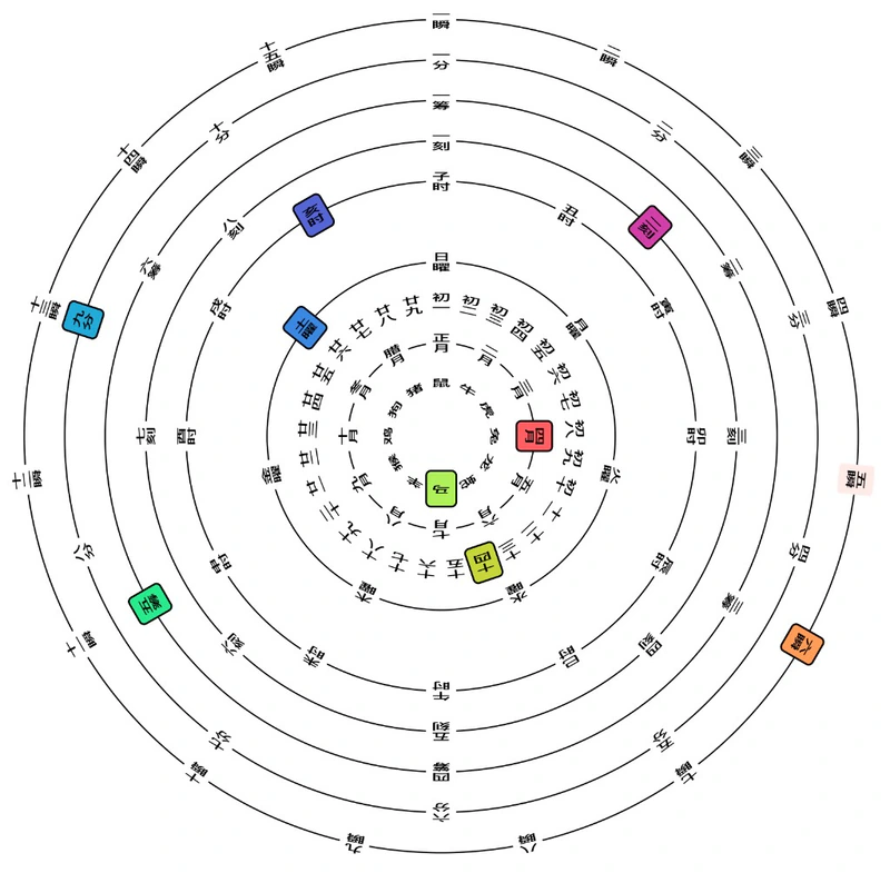 Genuary 26 / 10 - Chinese Polar Clock